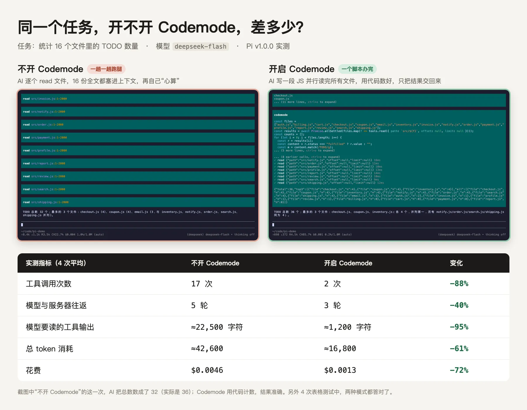 同一个任务,开不开 Codemode 的对比:左边逐个读文件,右边写一段脚本一次读完